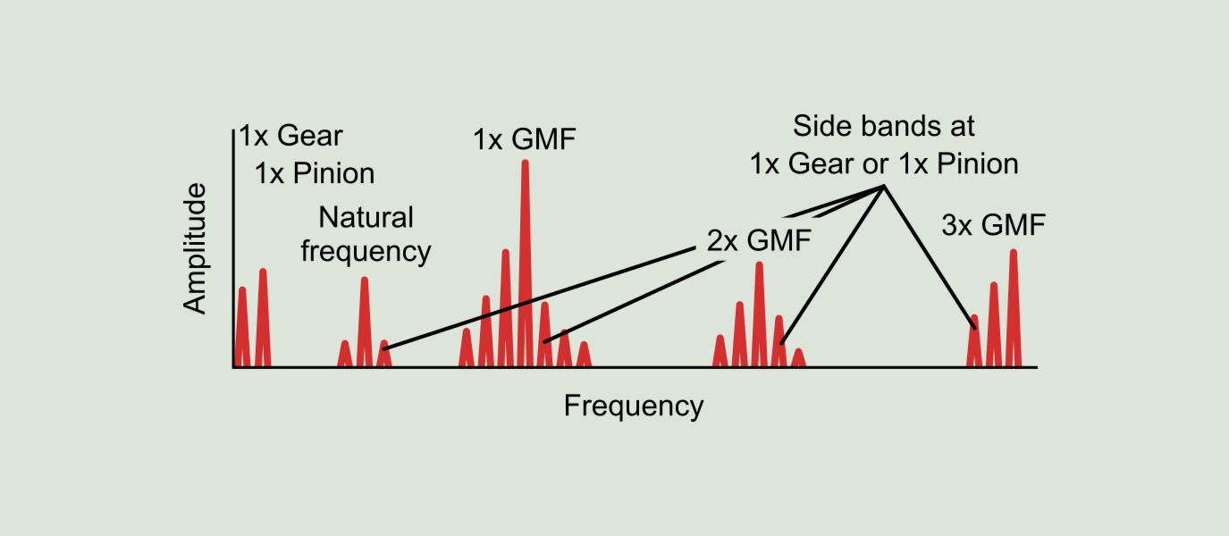 Figure 8.5: Pitch diameter wear or broken tooth